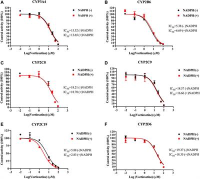 Inhibitory mechanism of vortioxetine on CYP450 enzymes in human and rat liver microsomes